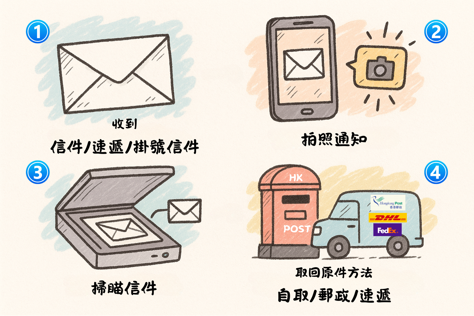 香港信件轉寄服務流程圖